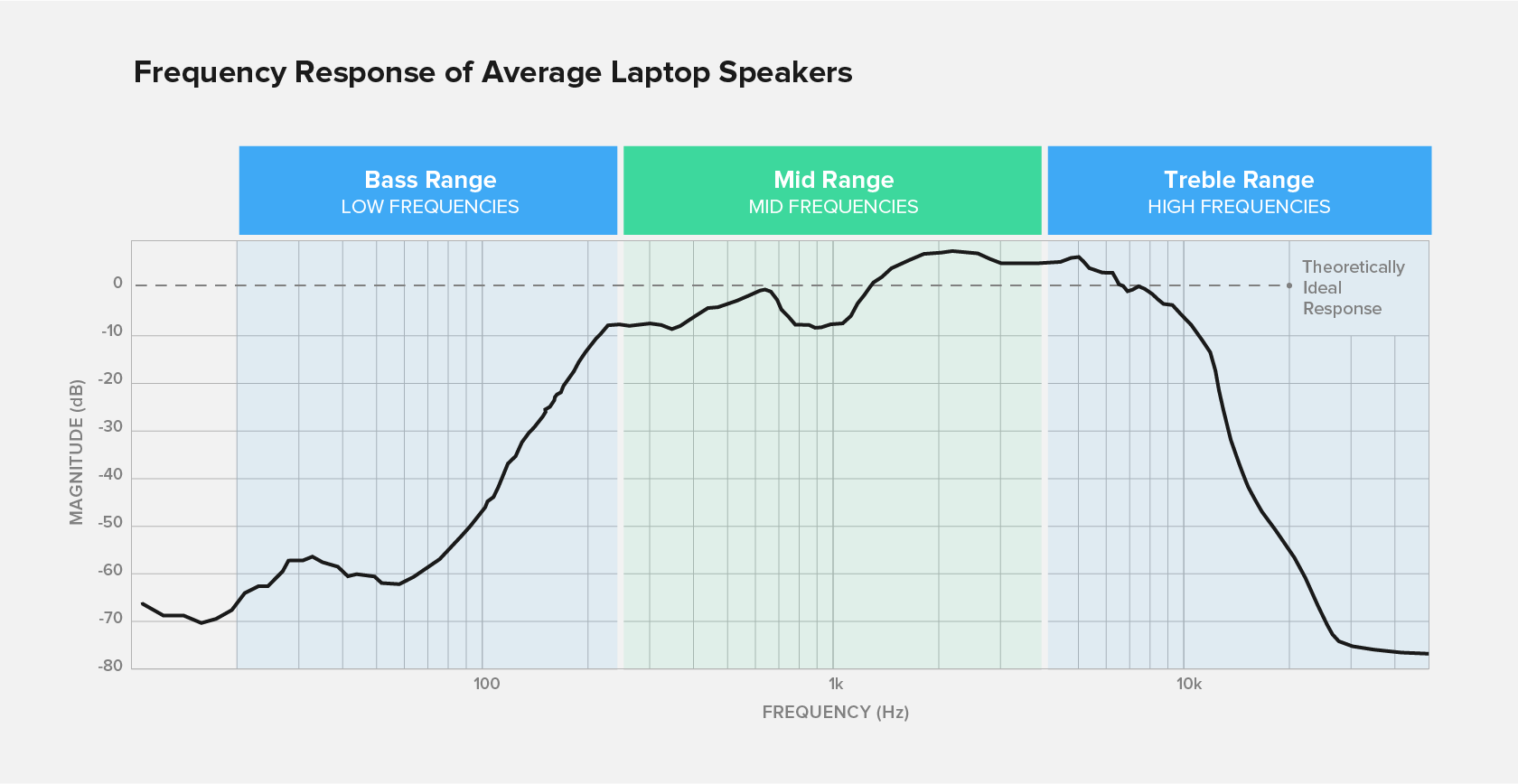 Typical laptop frequency response shows low, mid, and high frequencies