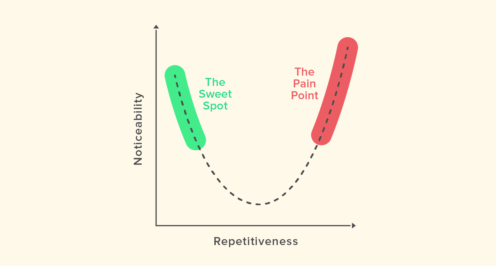 Repetitiveness vs. noticeability chart indicates when the sweet spot and the pain point occur