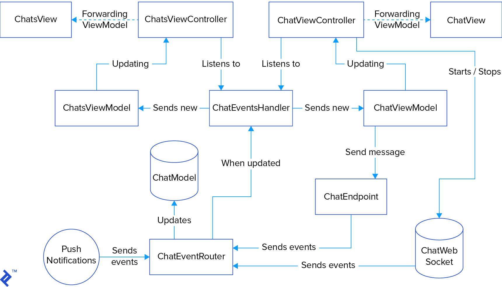 MVVM implementation flowchart.