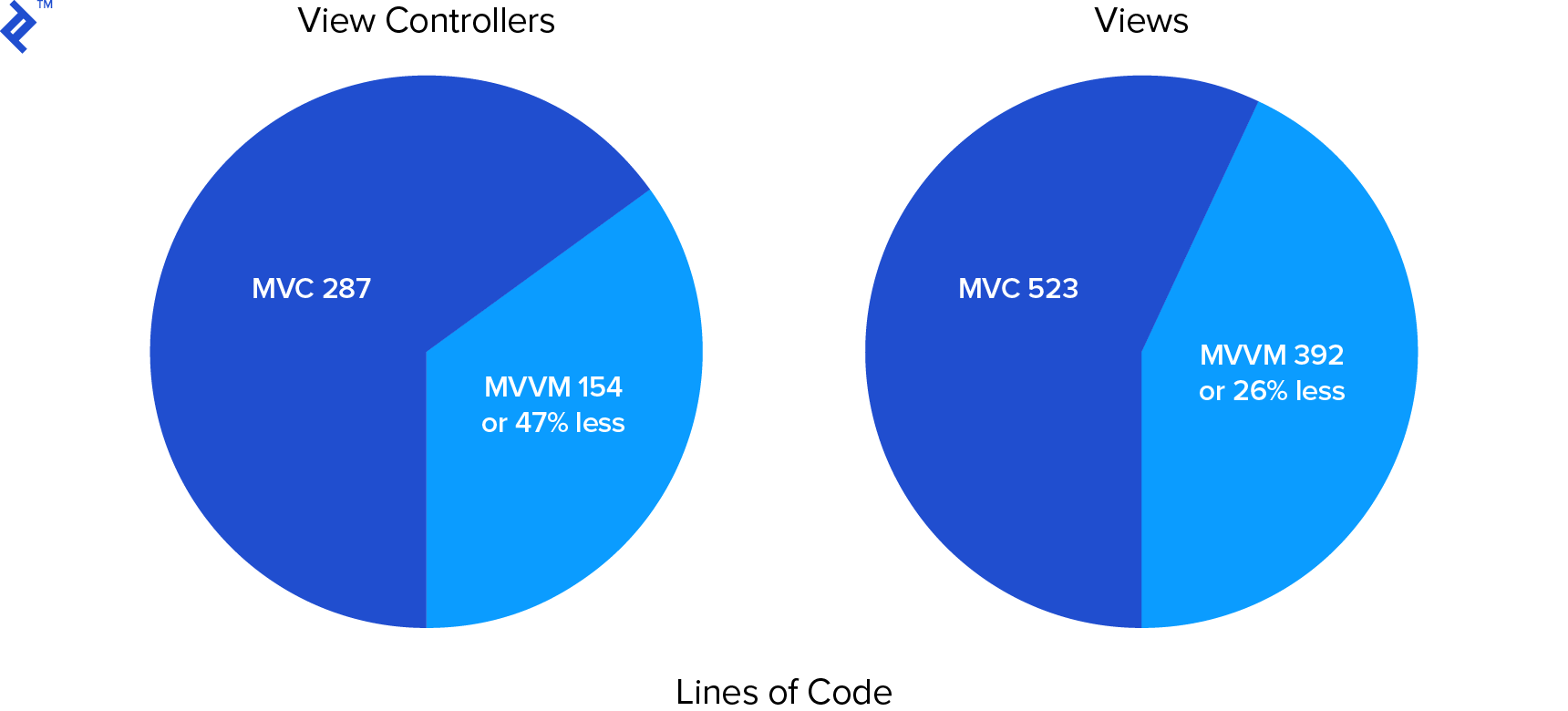 Lines-of-code pie charts. View controllers: MVC 287 vs MVVM 154 or 47% less; Views: MVC 523 vs MVVM 392 or 26% less.