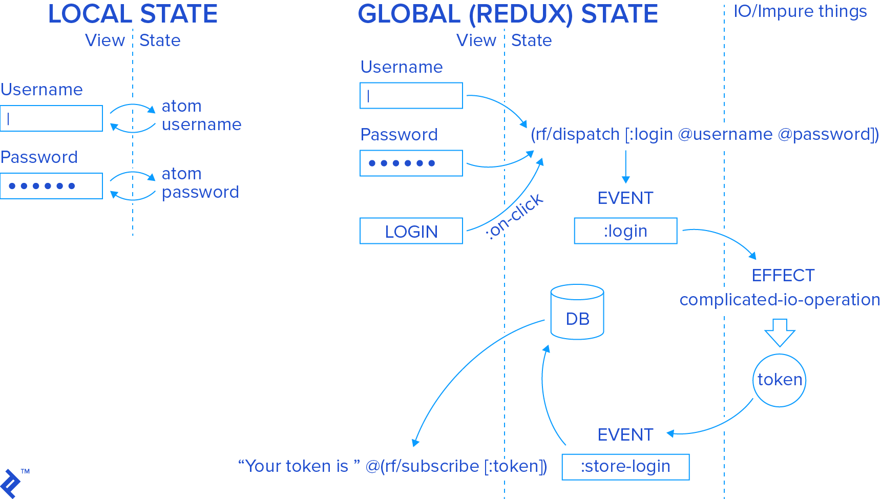 How local state and global (Redux) state work in the login example.