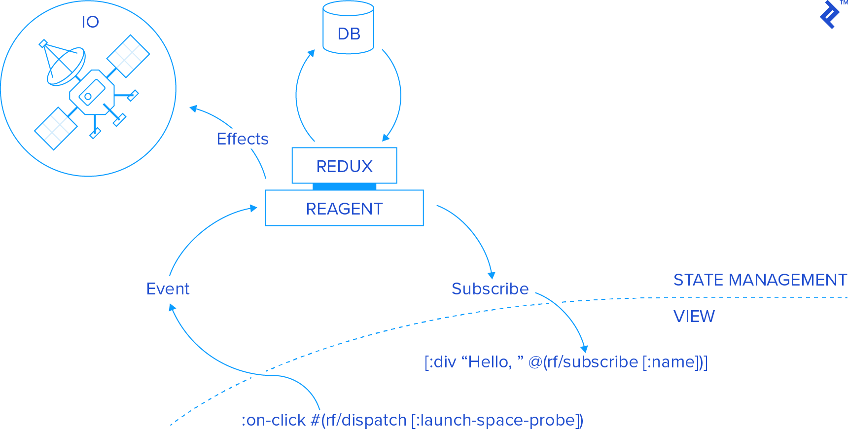 Overview of state management as handled by Redux and Reagent.