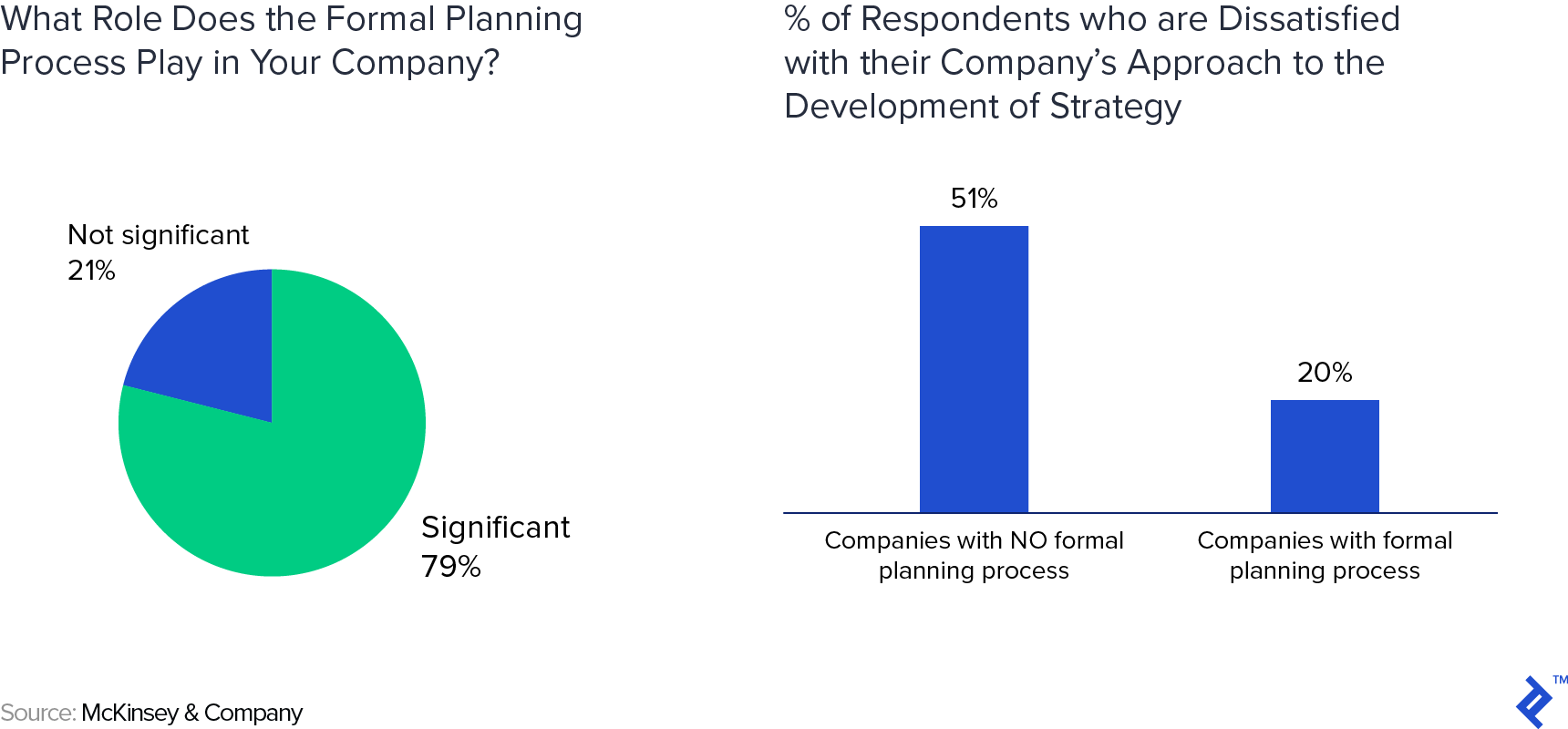 A chart of what role the formal planning process plays in a company next to a chart showing the percentage of respondents who are dissatisfied with their company's approach to the development of strategy