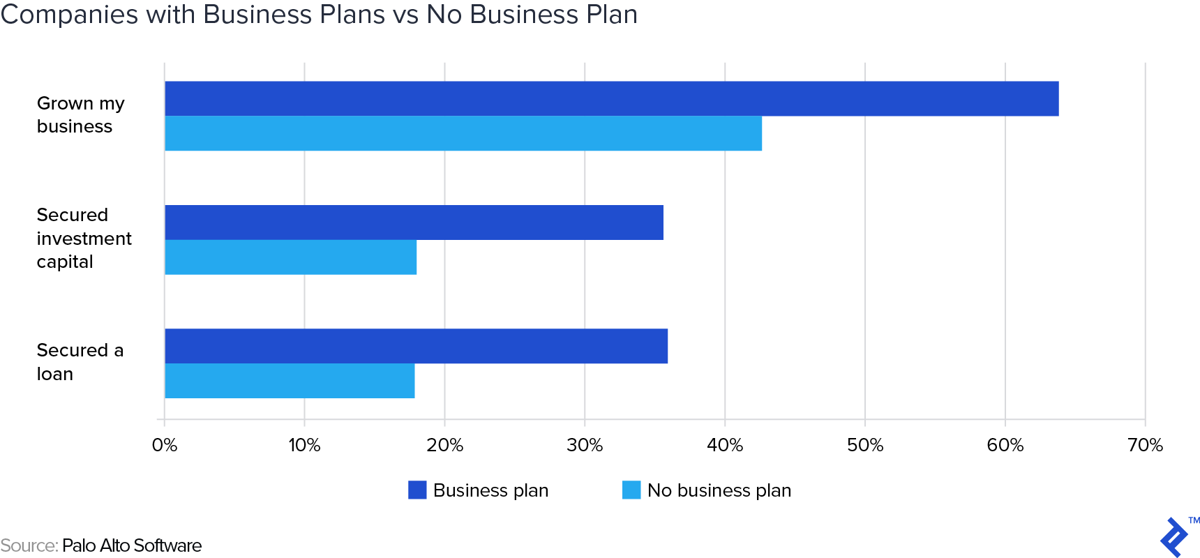 A chart comparing elements of companies with business plans to companies with no business plan