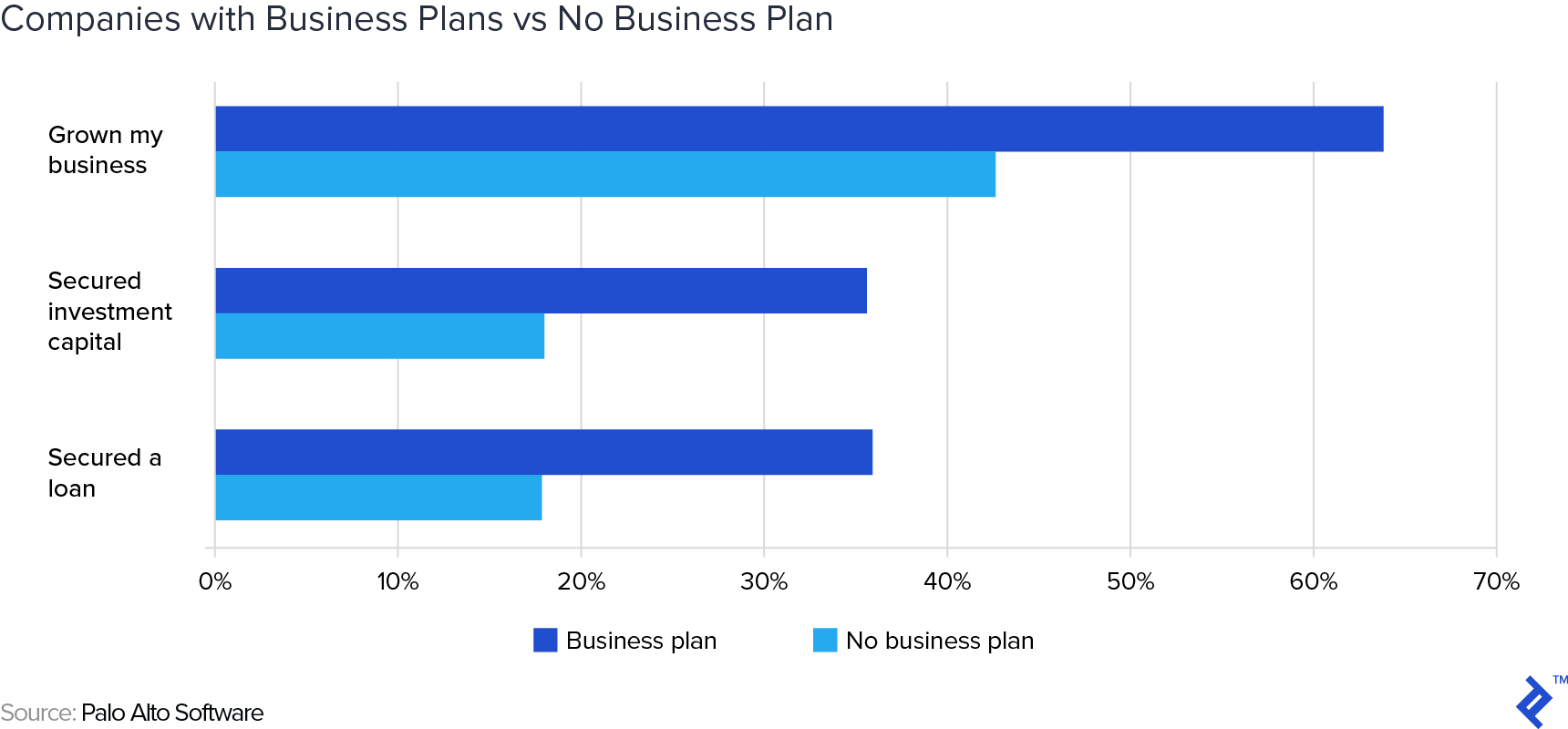 business plan success statistics