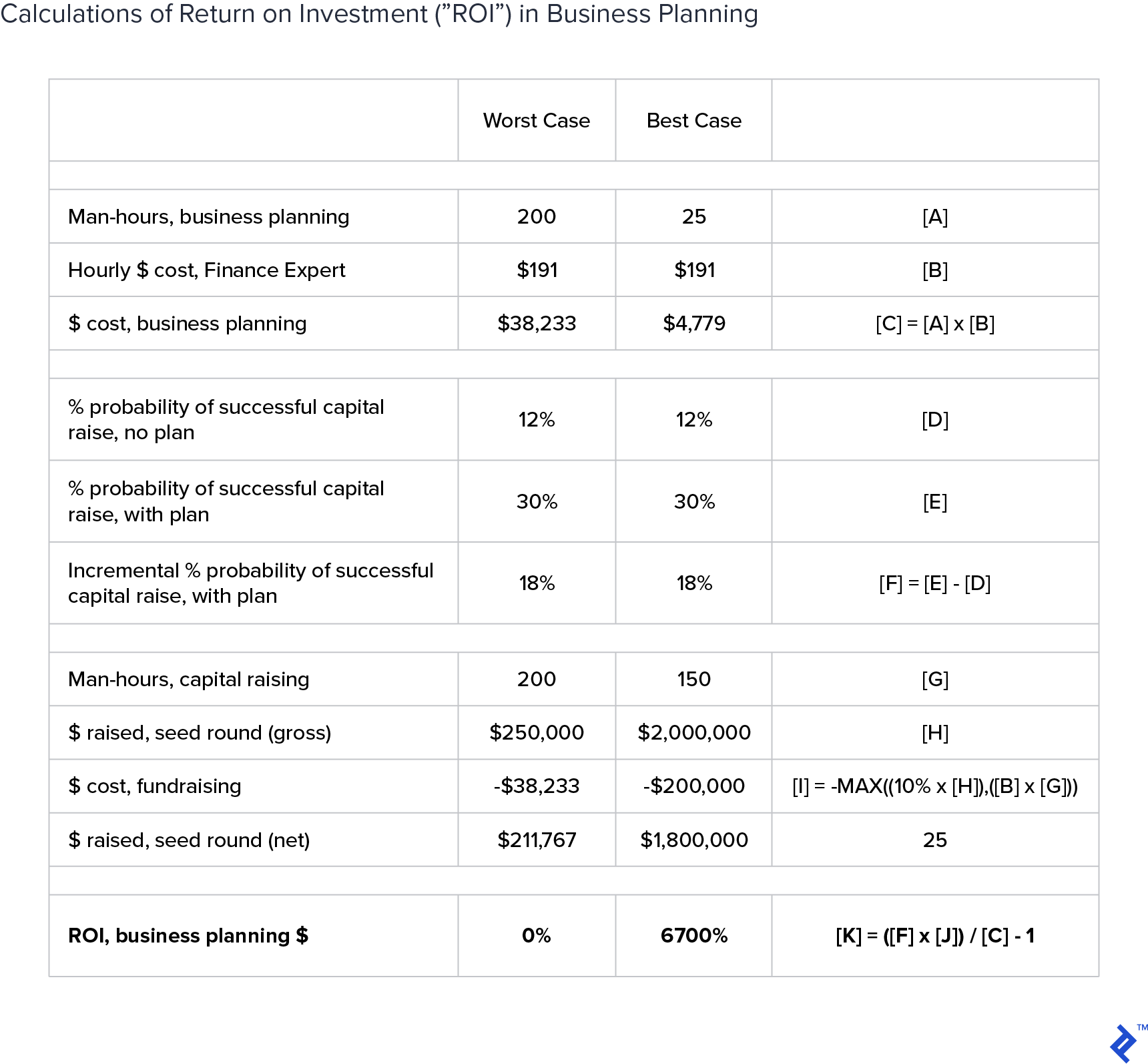 A table showing calculations on return of investment in business planning