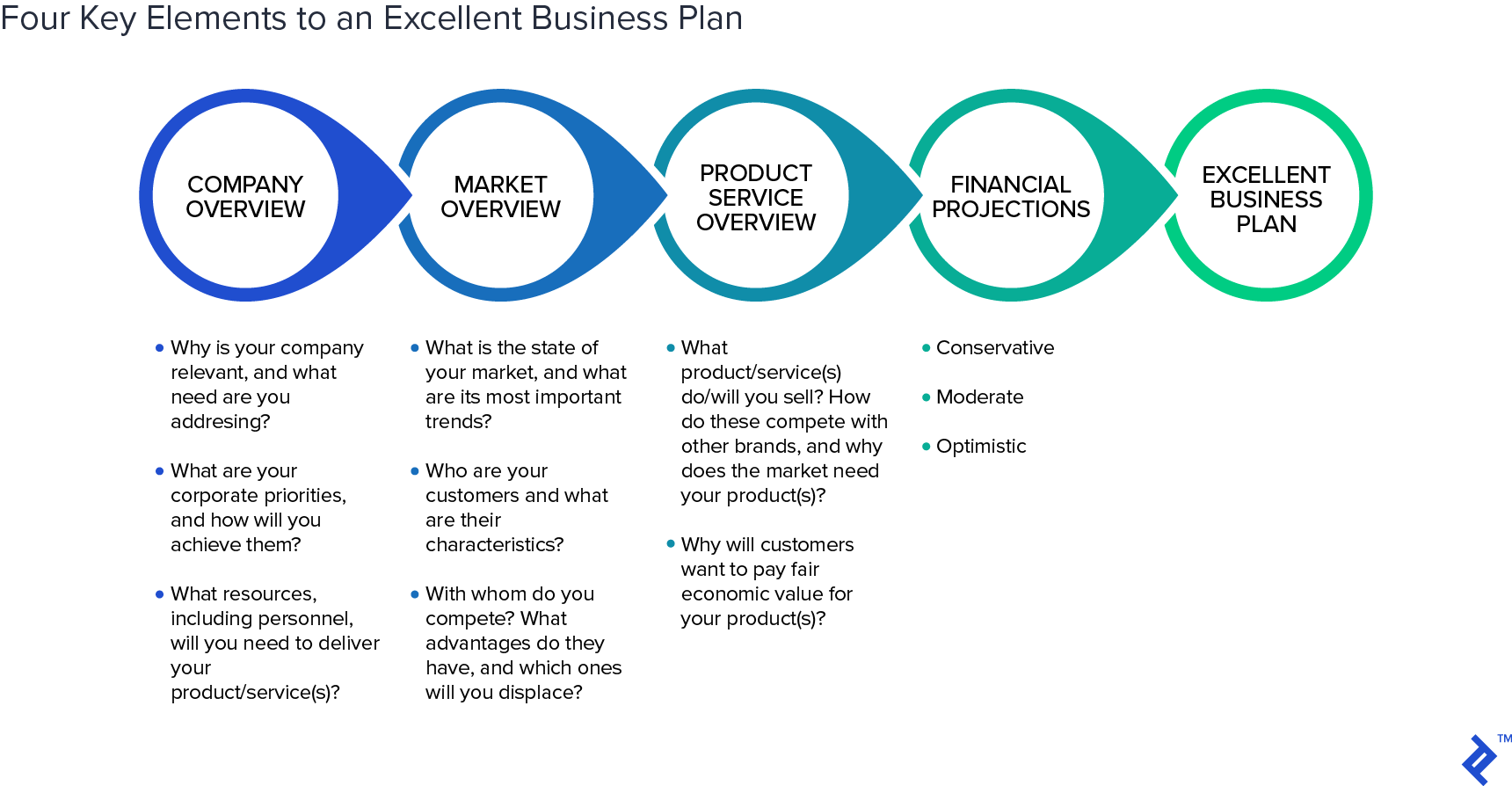A diagram showing four key elements to an excellent business plan