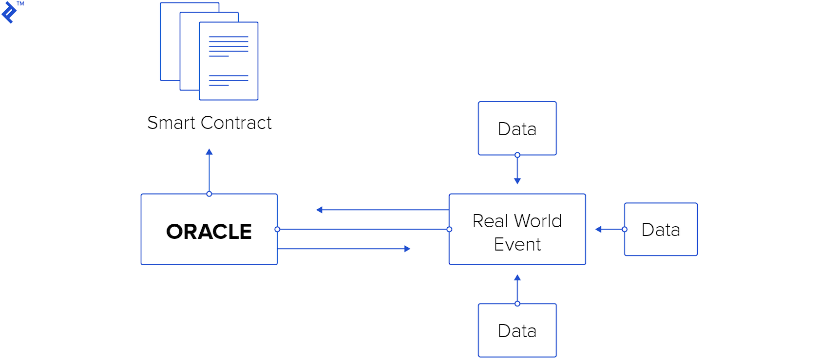 Ethereum oracle illustration