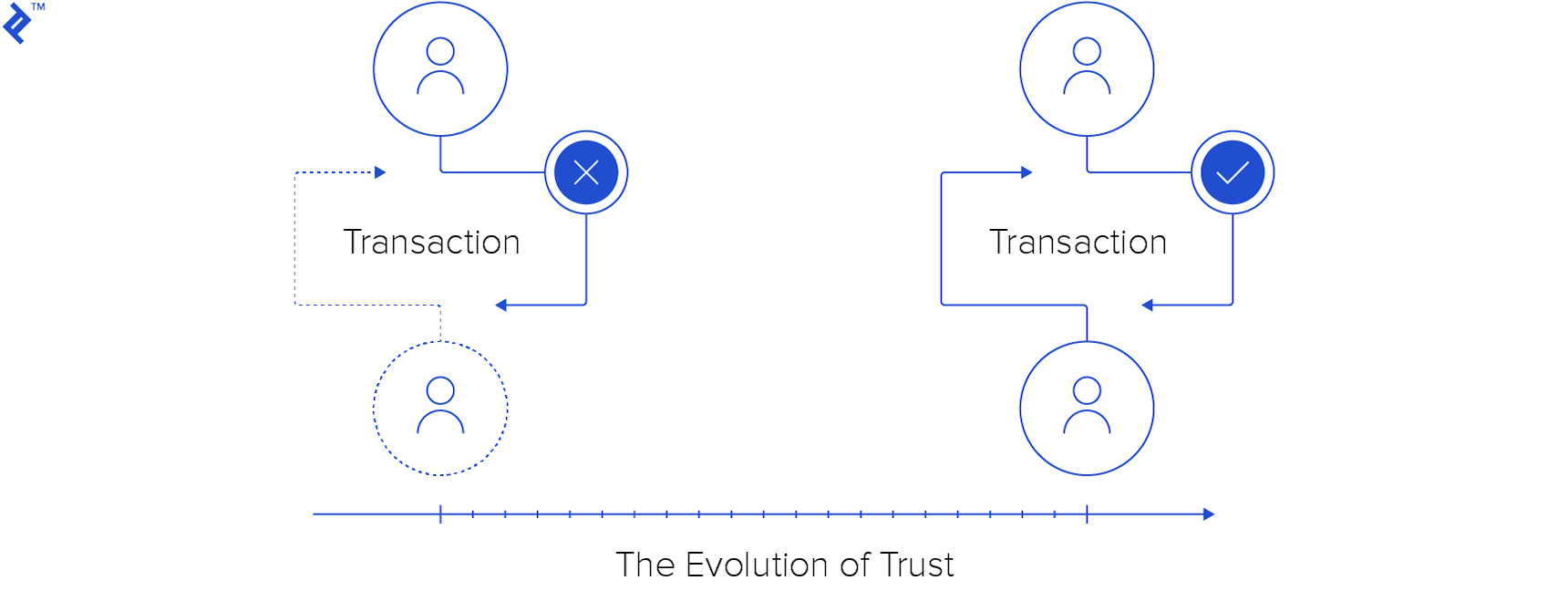 Oracle contracts and the evolution of trust