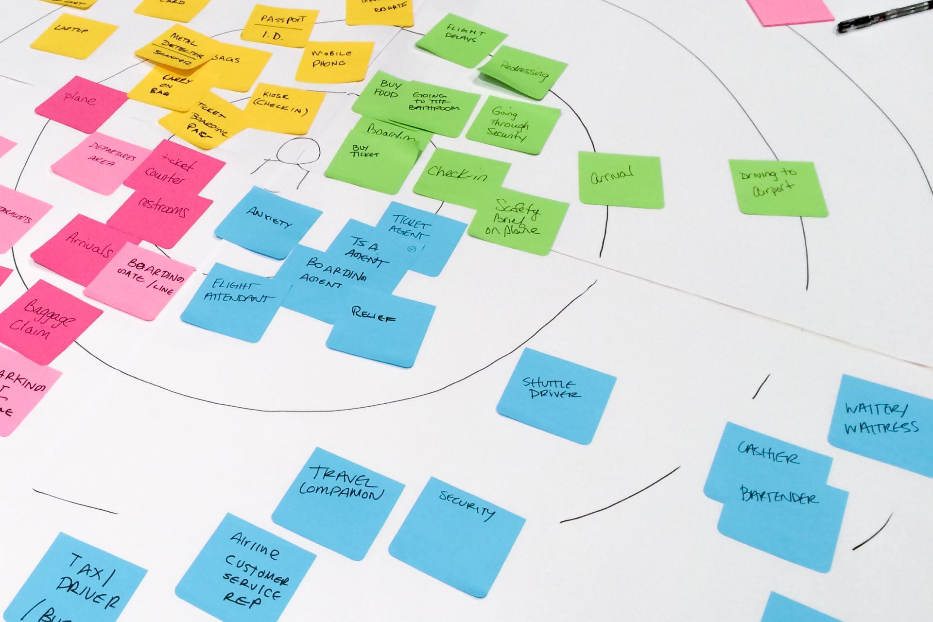 The human-centric design process.