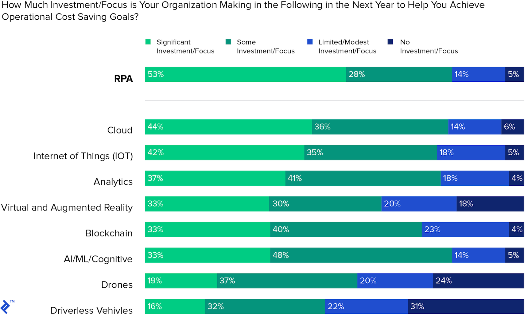 Graph showing the overwhelming interest in RPA among enterprise buyers.