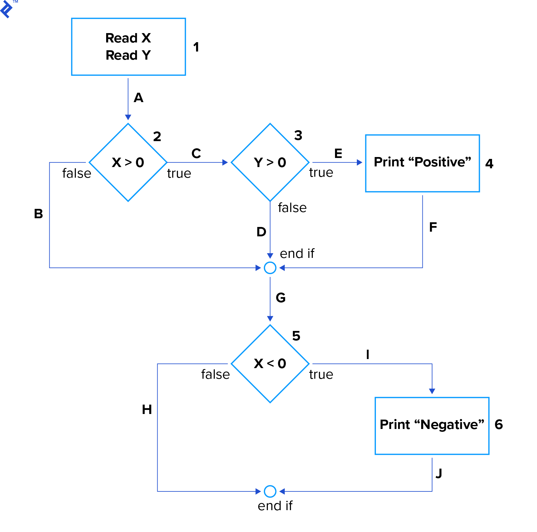 A flow chart representation of the code from the question.