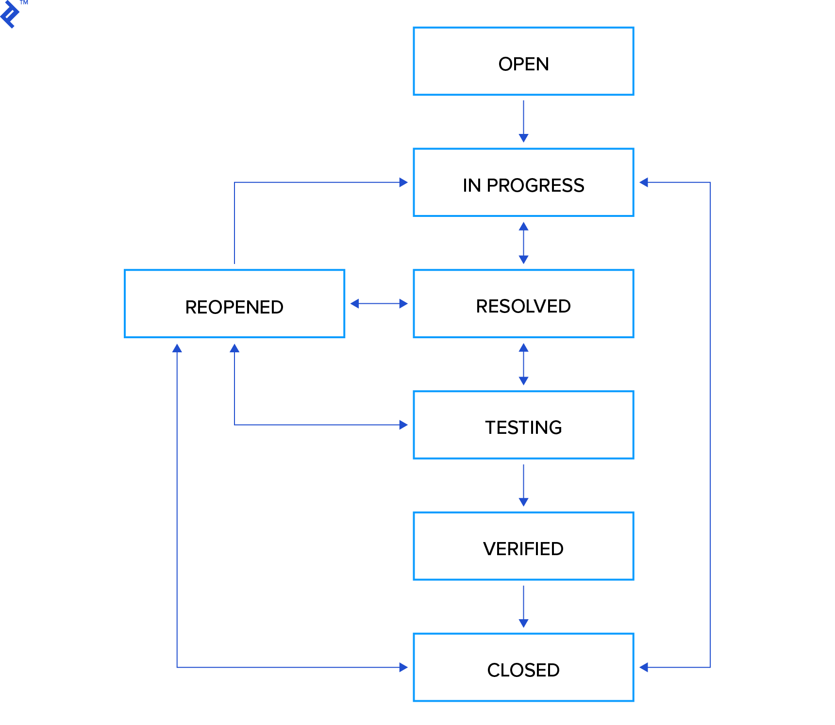 Блок-схема смены состояний дефекта