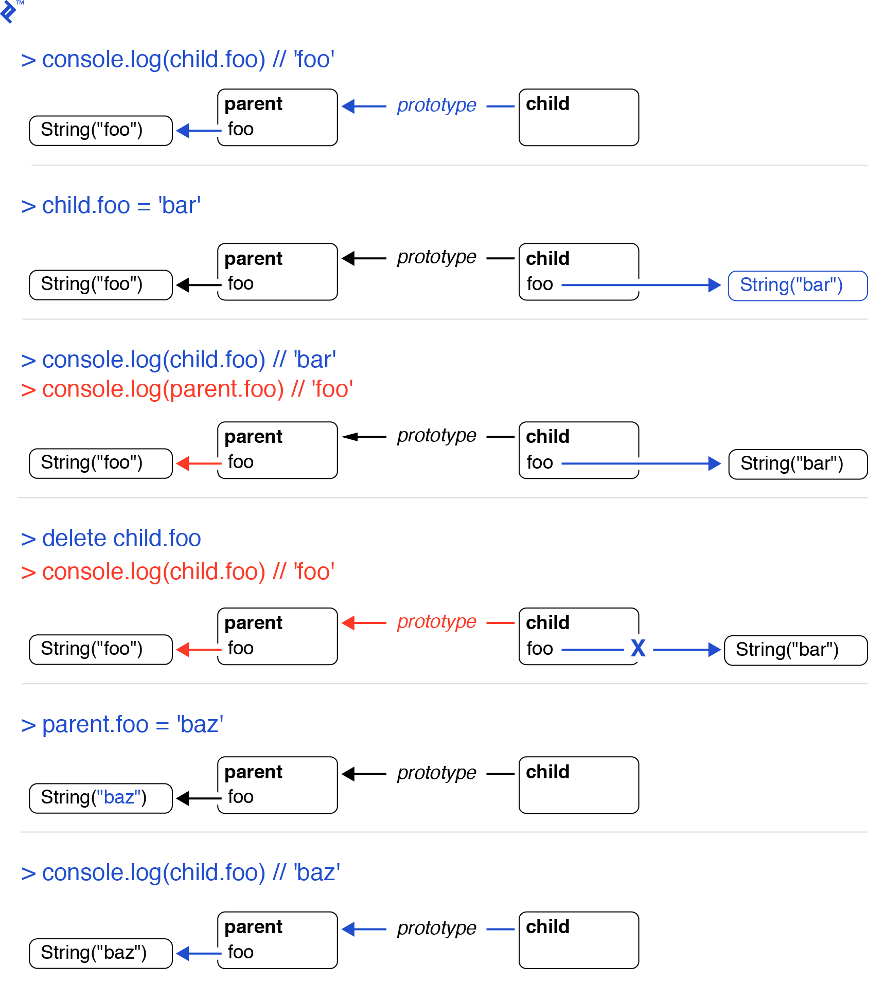 Walking through the prototype chain to show how missing references are dealt with in JavaScript.