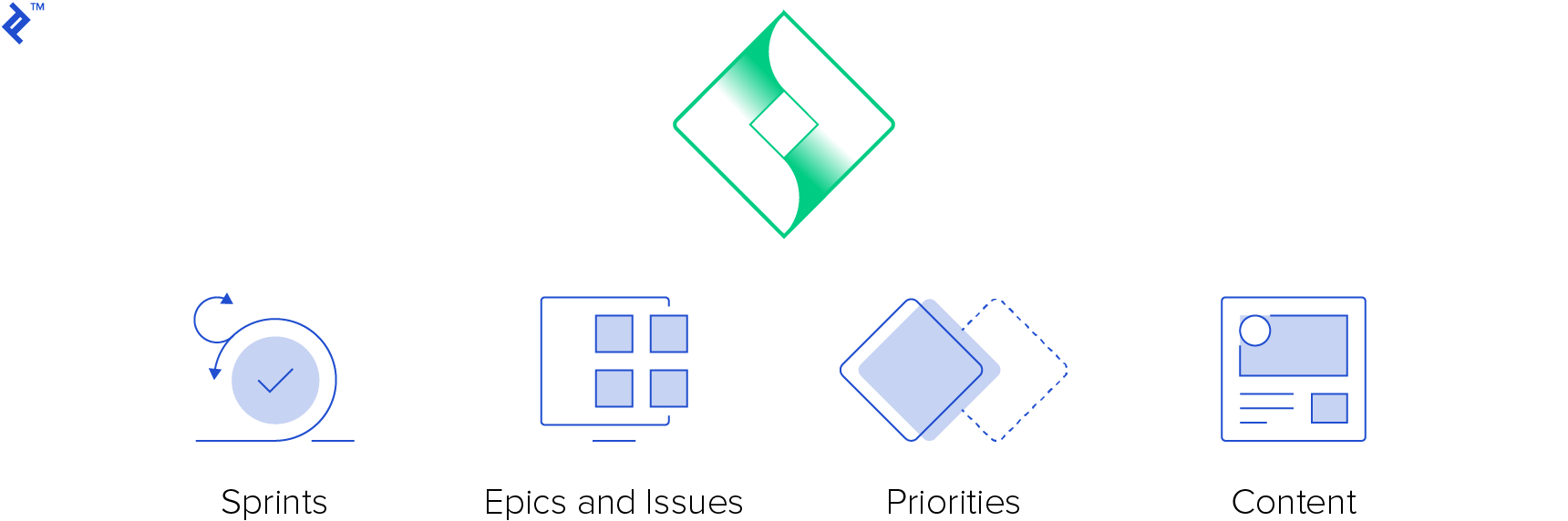 A diagram showing sprints, epics and issues, priorities, and content