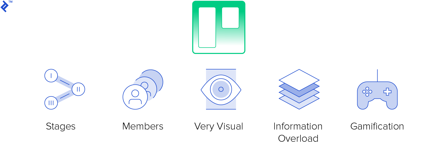 A diagram of Trello and its major features
