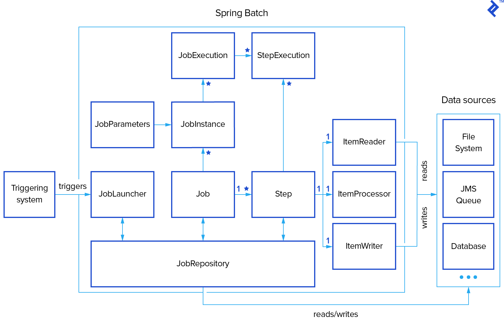 Spring Batch Tutorial: Key Concepts and Terminology
