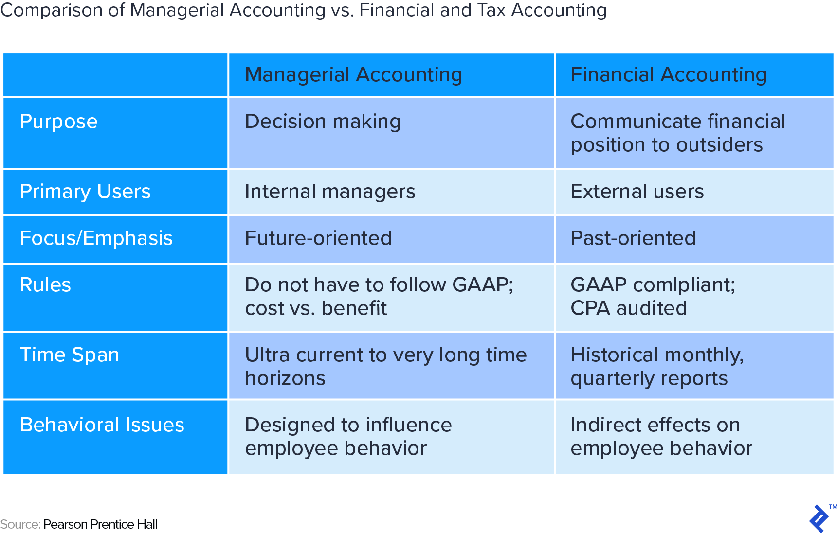 Comparison of managerial accounting versus financial and tax accounting