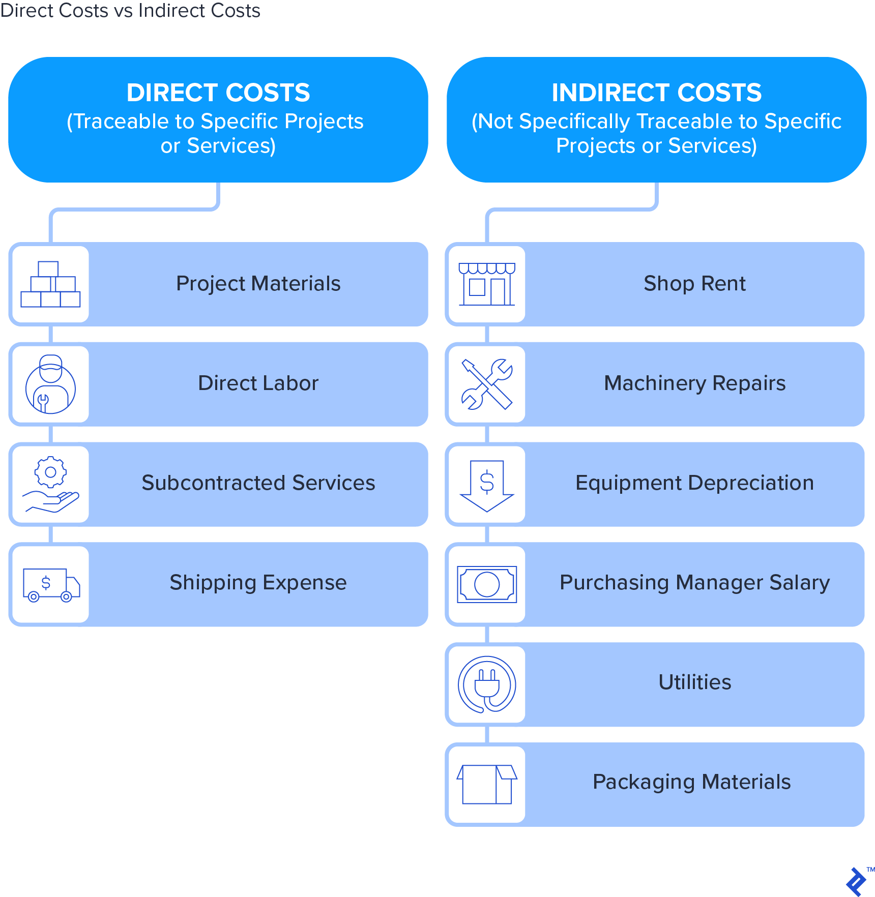 Direct costs versus indirect costs