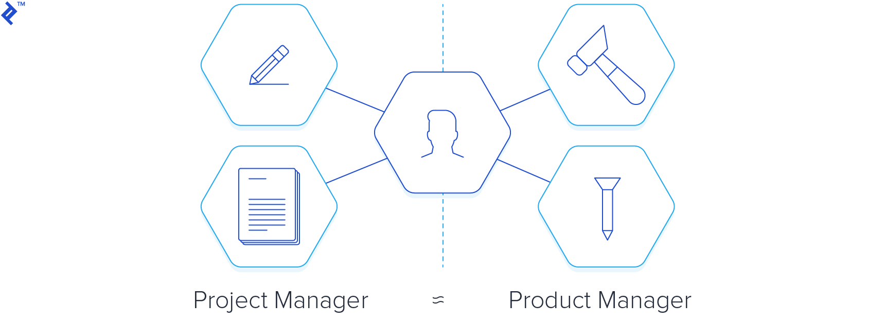 In startups Project Manager is almost equal to Product Manager