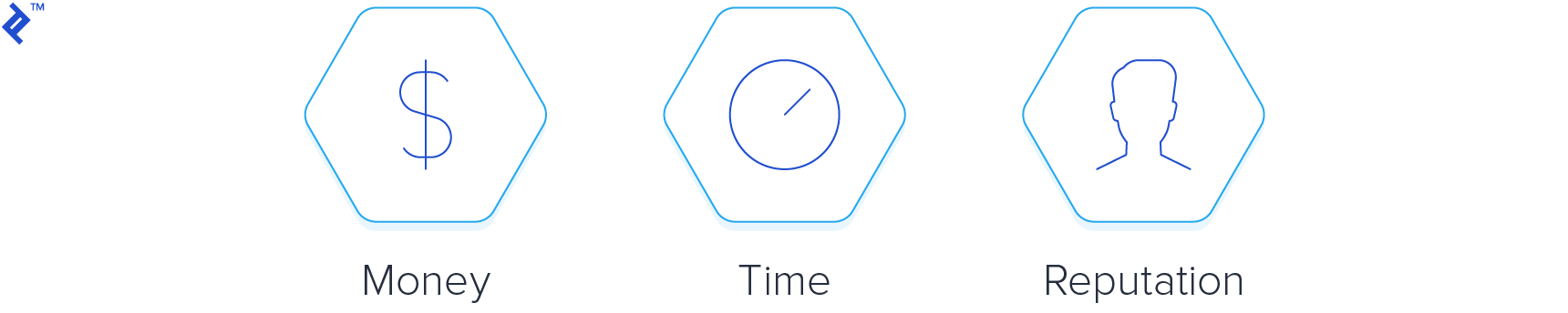 Use money, time or reputation to validate demand