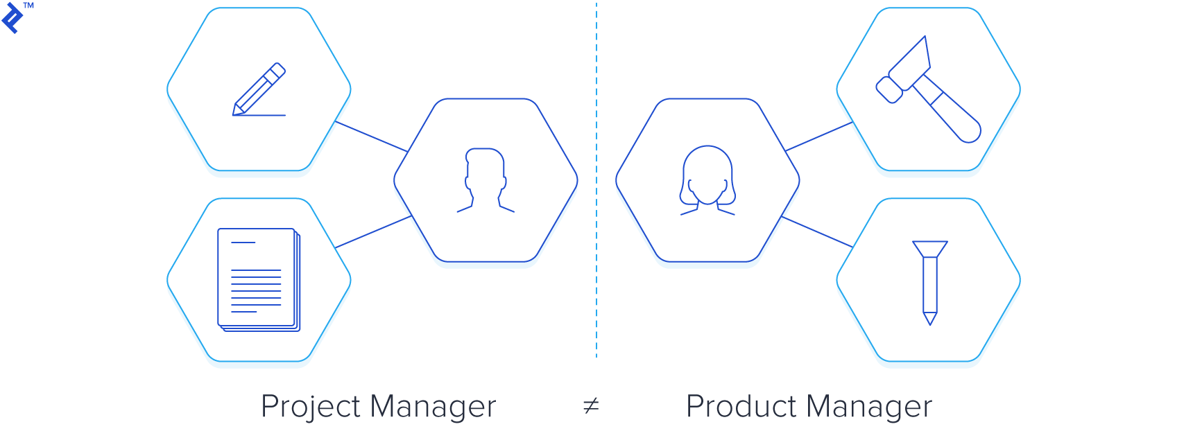 In enterprise Project Manager is not equal to Product Manager