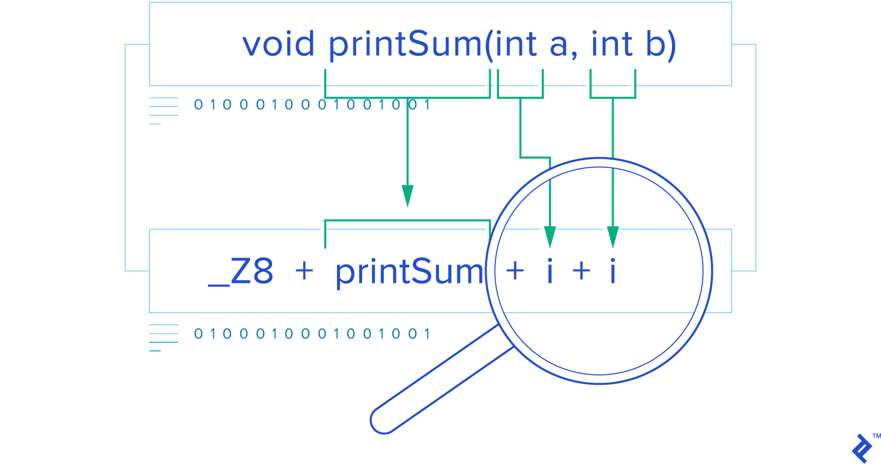 How functions are processed.
