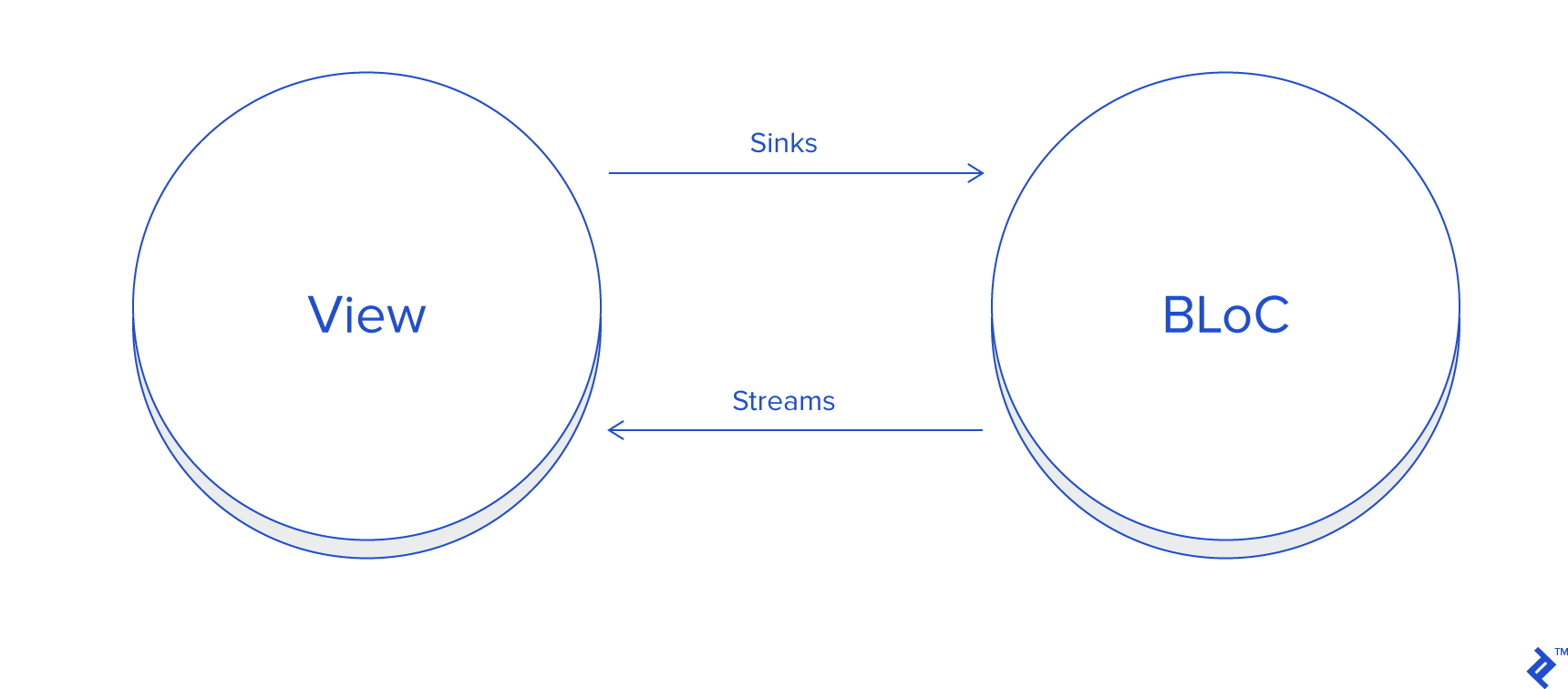 Diagram of sinks and streams interacting between the BLoC and view