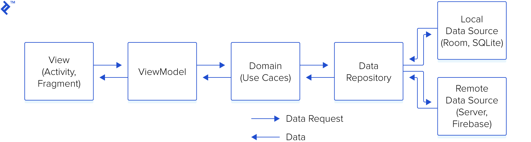 The data flow of MVVM with Clean Architecture. Data flows from View to ViewModel to Domain to Data Repository, and then to a Data Source (Local or Remote.)