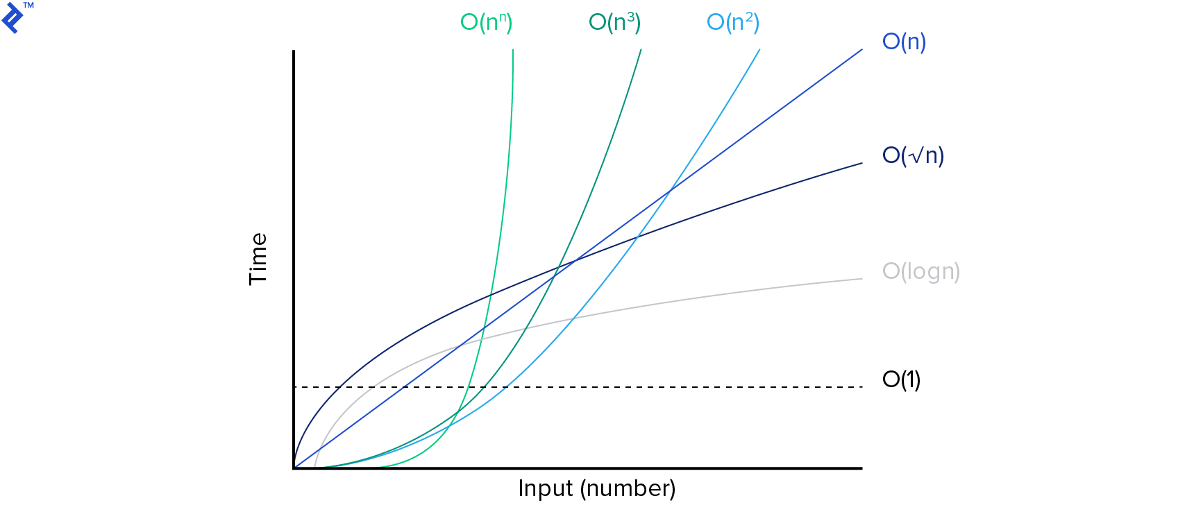 Magento performance chart