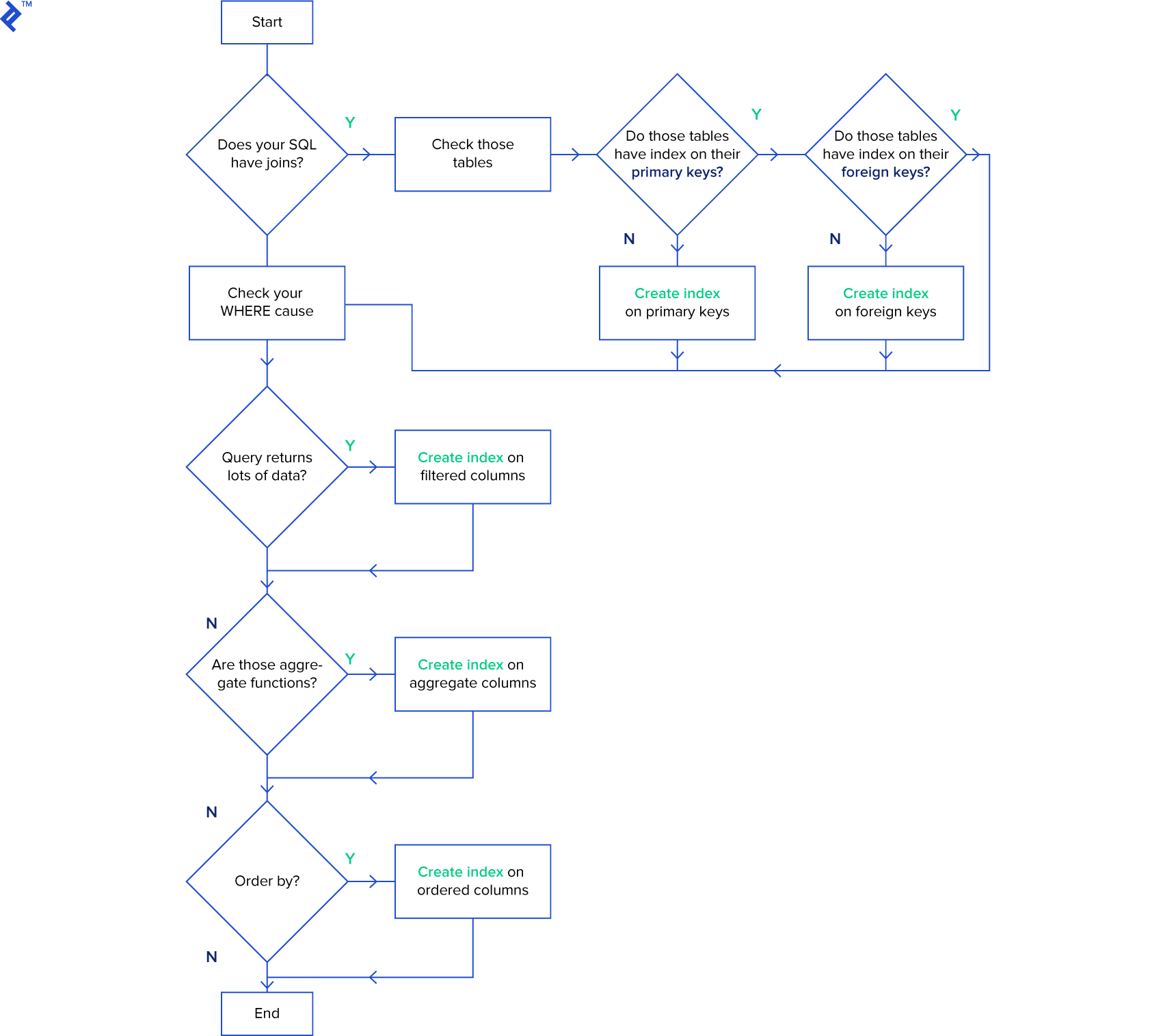 This diagram illustrates a few SQL performance tuning tips every developer should know.