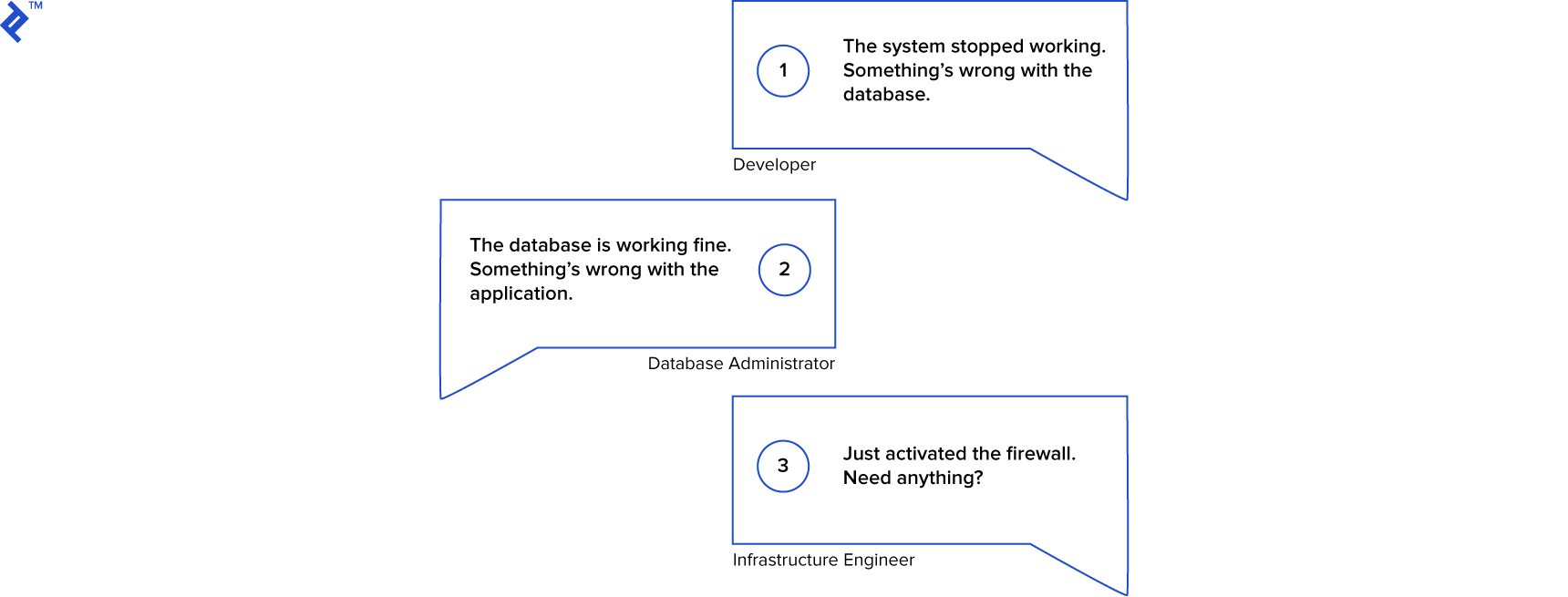 SQL performance tuning goes beyond the codebase when DBAs and developers have to work together effectively.