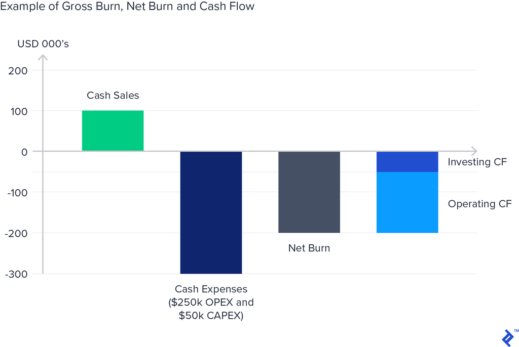 A chart visualizing an example of gross burn, net burn, and cash flow