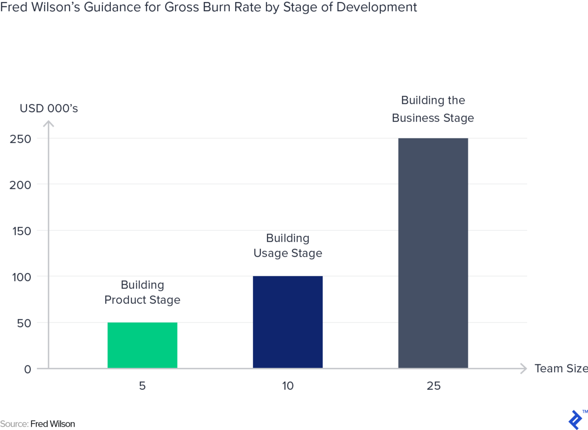 A chart showing the numbers for Fred Wilson's guidance for gross burn rate by stage of development