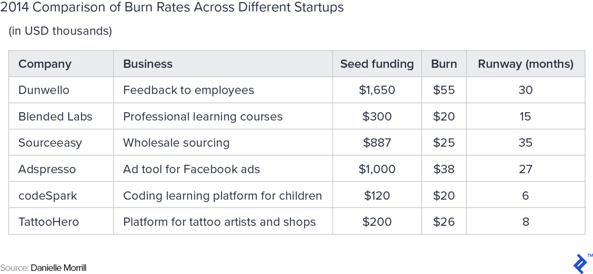 A table showing a 2014 comparison of burn rates across different startups