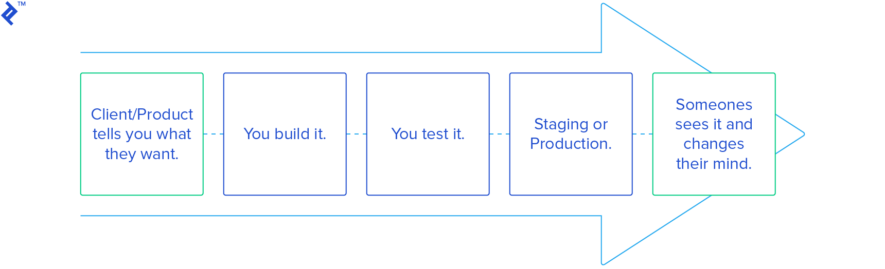 Software design and development process without UX specialists.