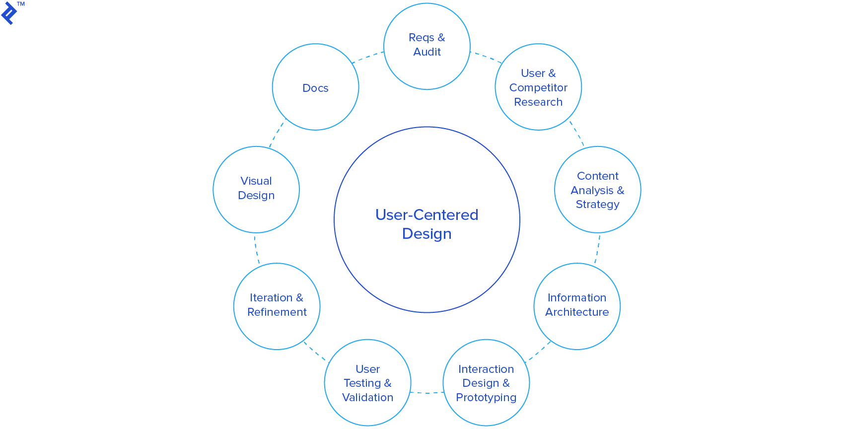 User-centered design (UCD) and Agile UX visualization.