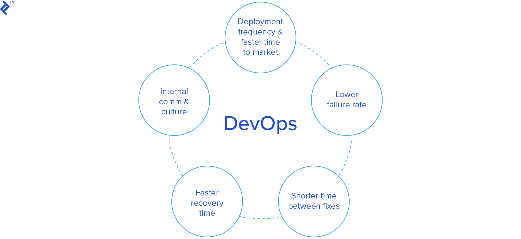 DevOps goals illustration