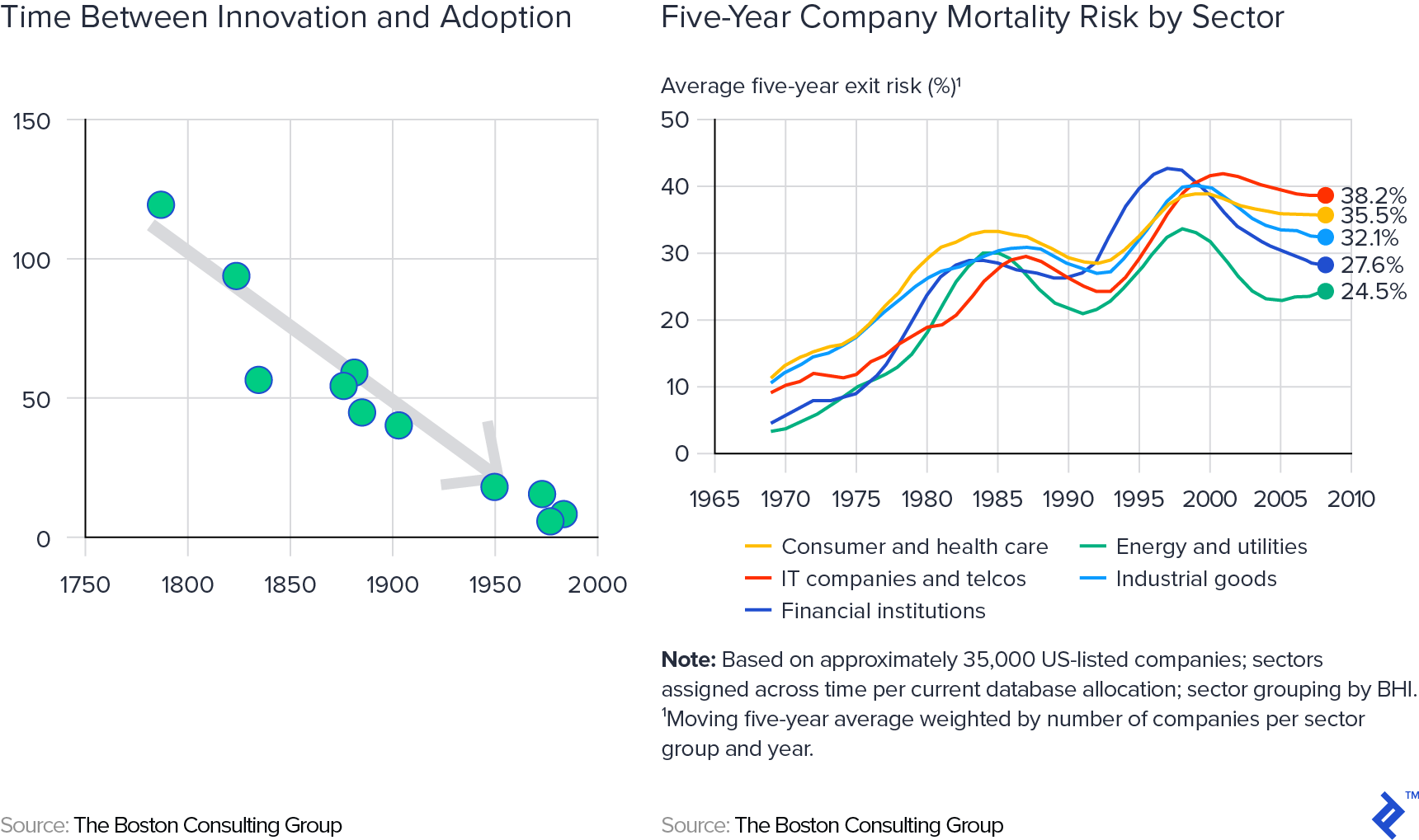 Charts visualizing the time between innovation and adoption as well as five-year company mortality risk by sector