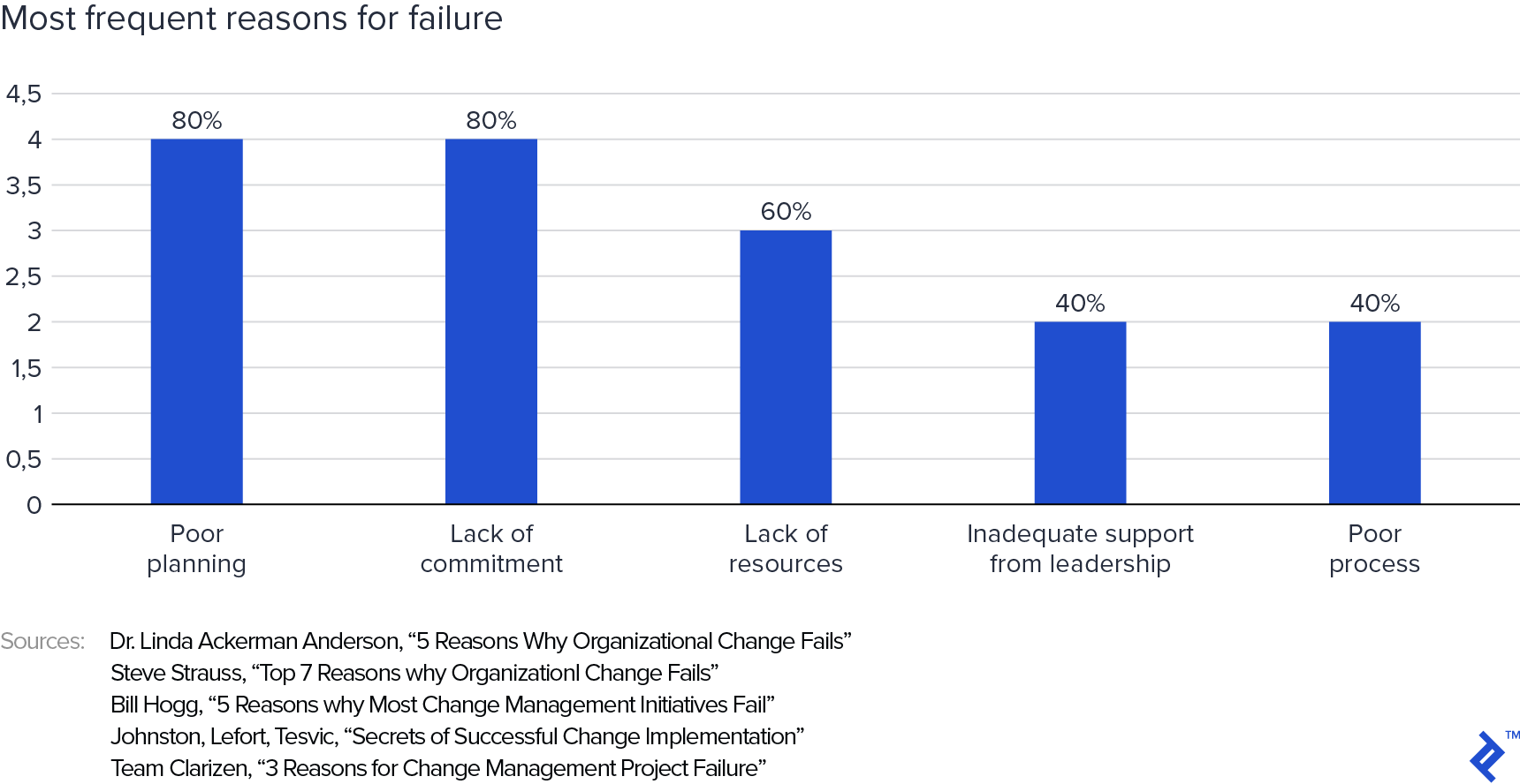 A chart of the most frequent reasons for failure