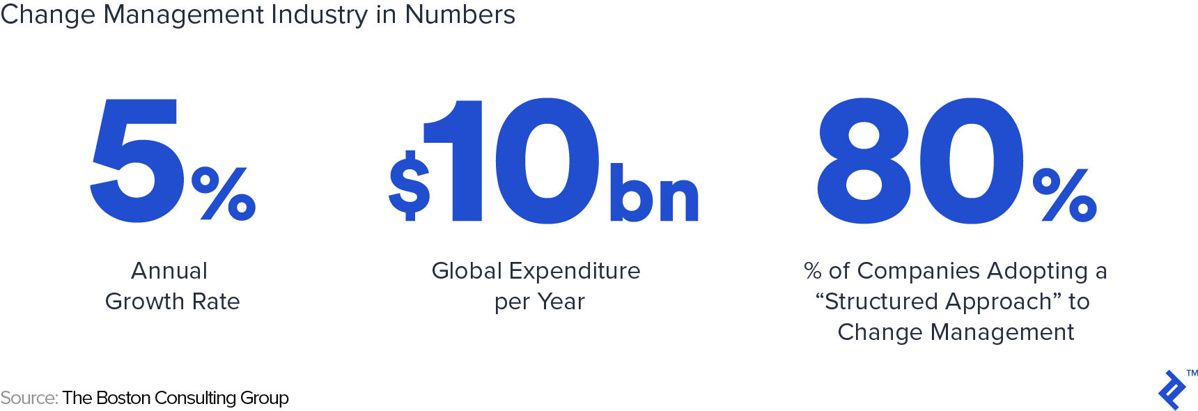 Visualization of the change management industry in numbers: five percent annual growth rate, ten billion dollars in global expenditure per year, and eighty percent of companies adopting a structured approach to change management