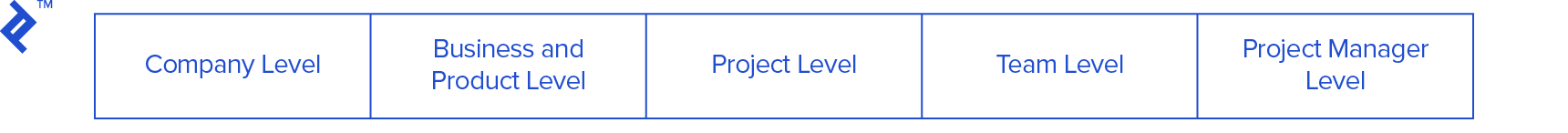 Five levels of looking at a project takeover