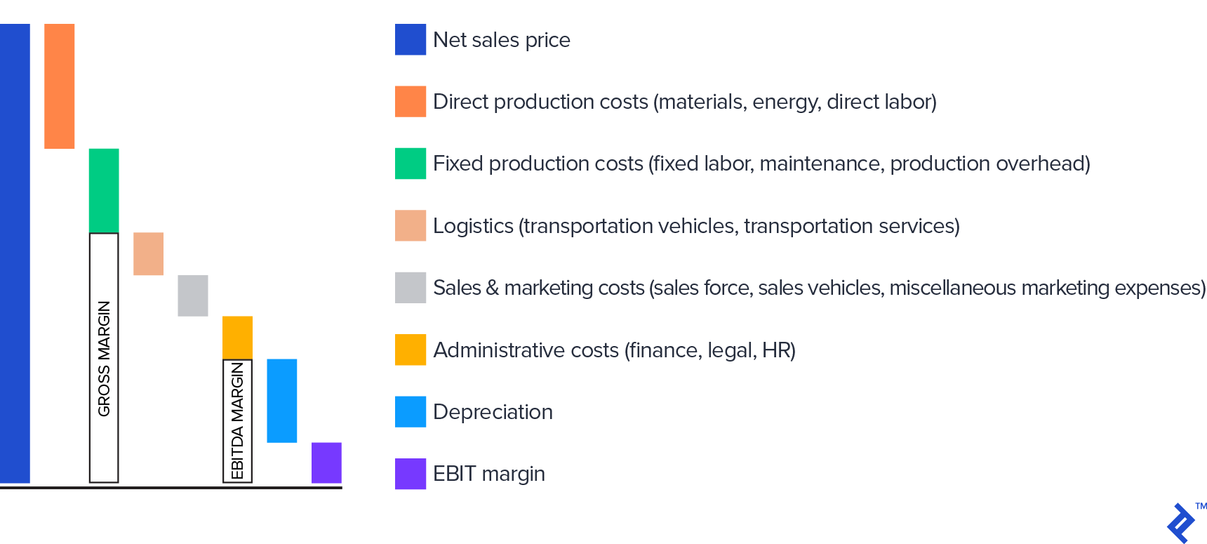 Cost classification