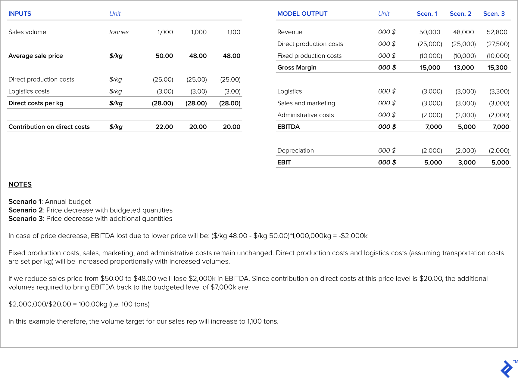 Table 1: Pricing/Volume Sensitivity Analysis