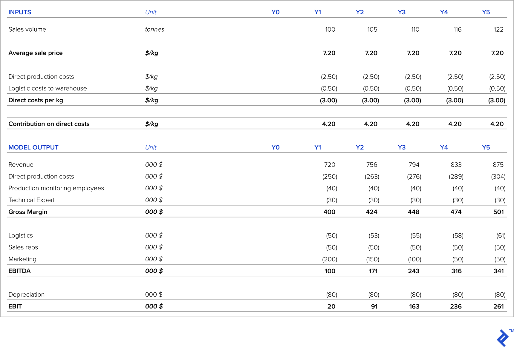Table 4: Pricing Analysis for New Product Launch