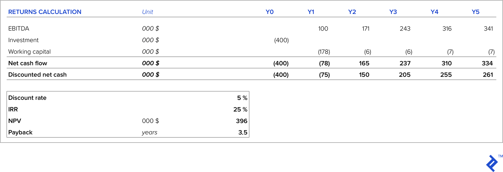 Table 5: Returns Analysis for New Product Launch