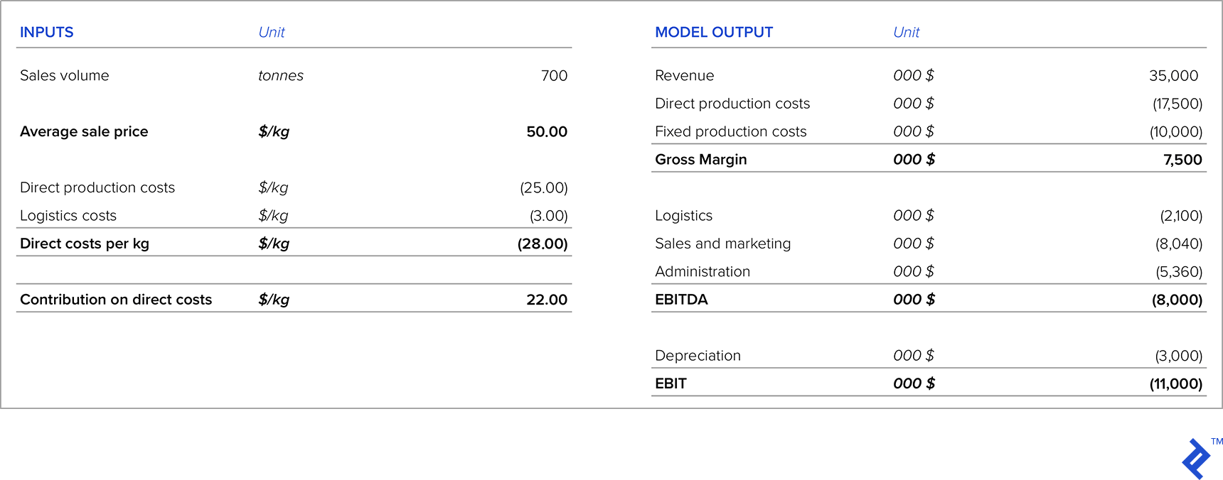 Table 6: P&L for Company with Low Capacity Utilization