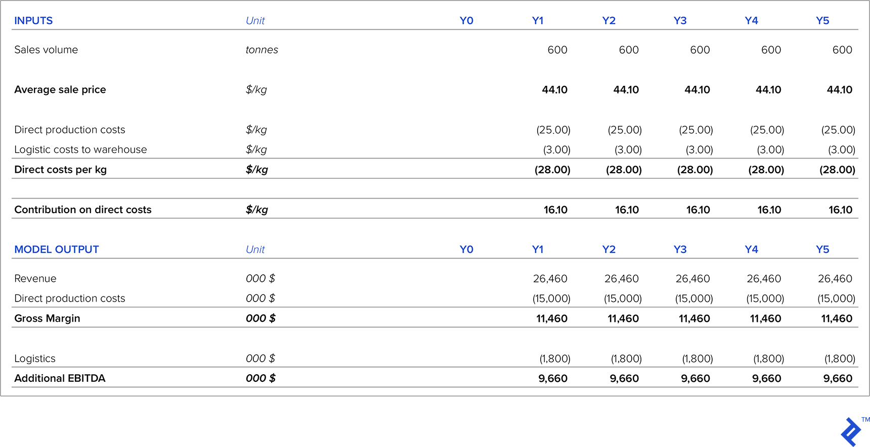 Table 7: Projected P&L of New Contract