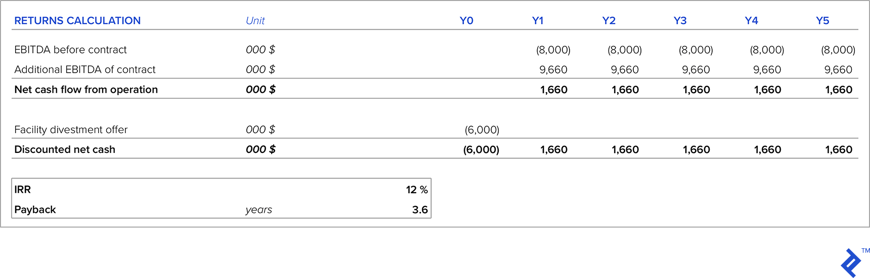 Table 8: Comparison of New Contract vs. Divestment of Facility