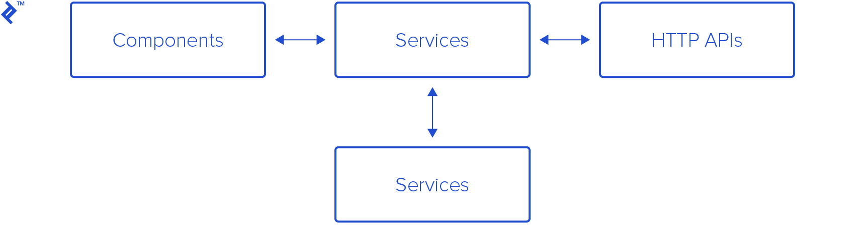 Components connect to services, which connect to other services or HTTP APIs.